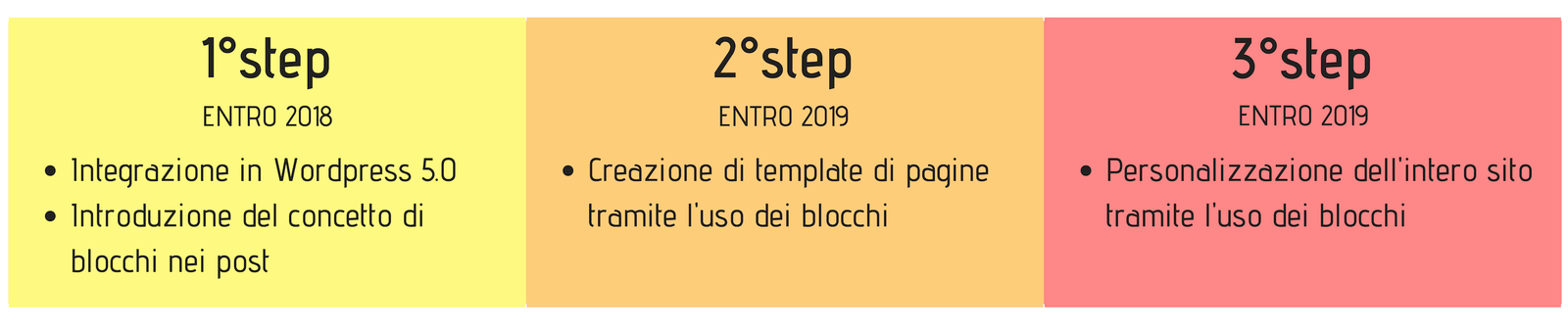 descrizione dei 3 step di sviluppo di Gutenberg