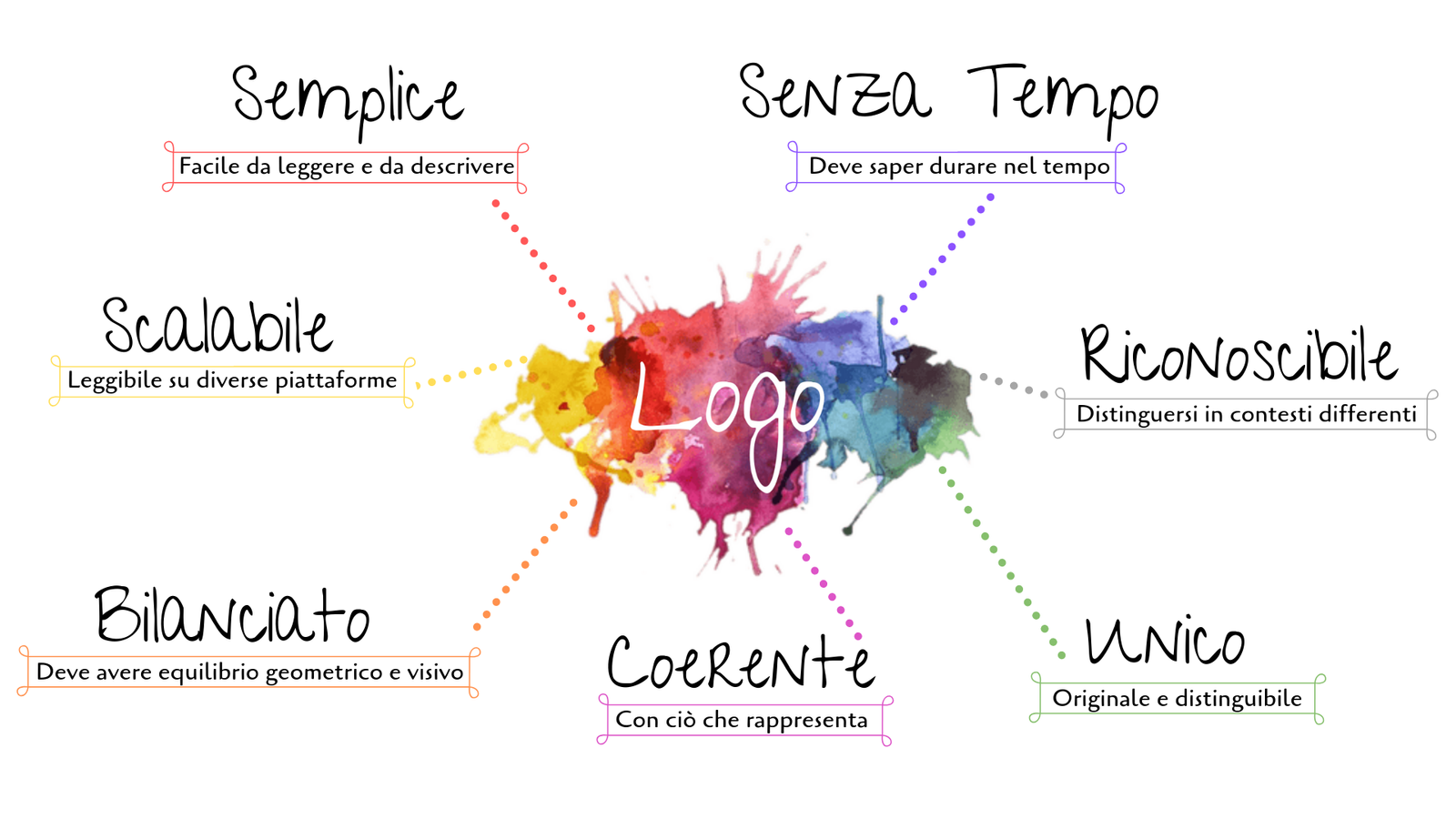 Elenco caratteristiche di un logo