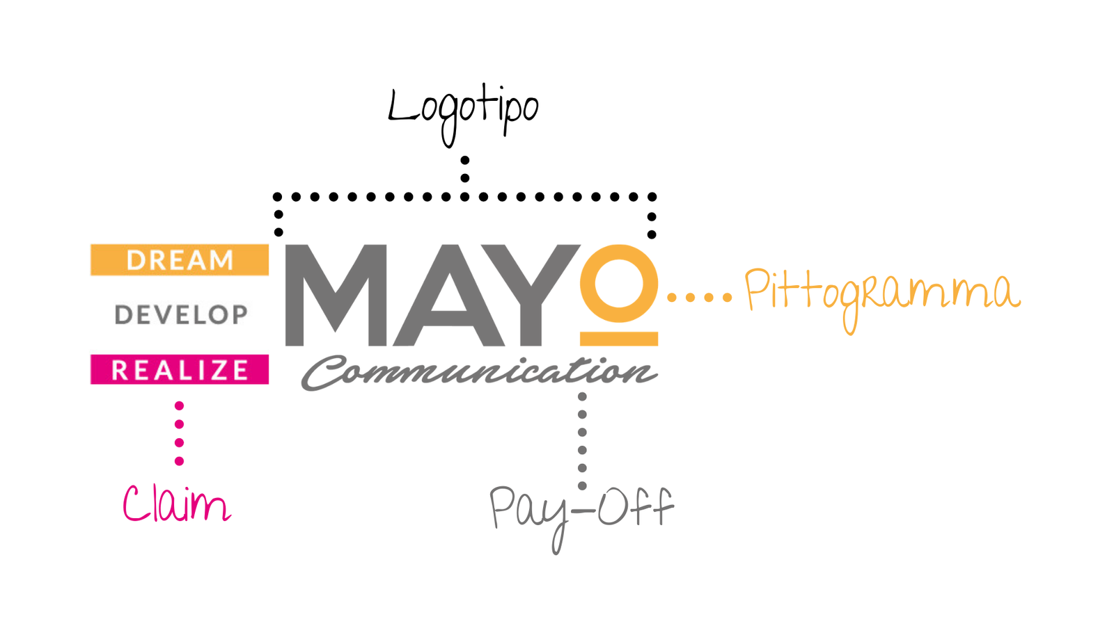 Costruzione logo Mayo